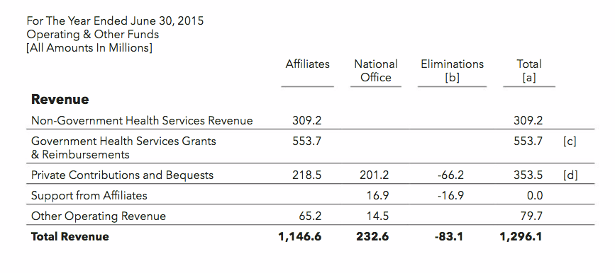 A graph detailing funding for Planned Parenthood